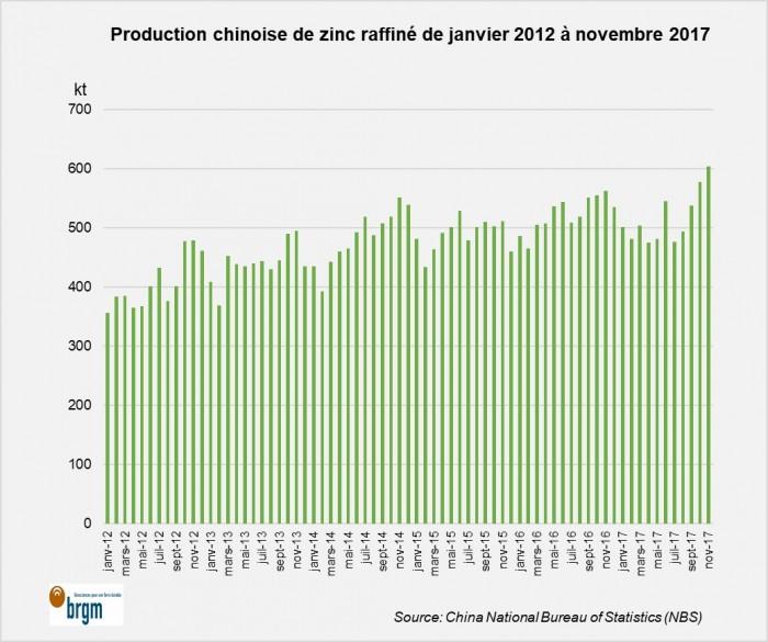Production chinoise de zinc raffiné de janvier 2012 à novembre 2017