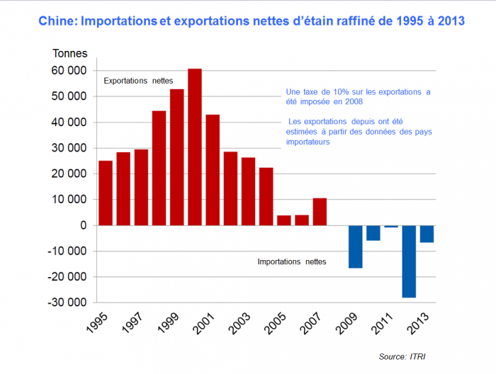Chine : Importations et exportations nettes d'étain raffiné de 1995 à 2013 - © BRGM, ITRI Chine : Importations et exportations nettes d'étain raffiné de 1995 à 2013