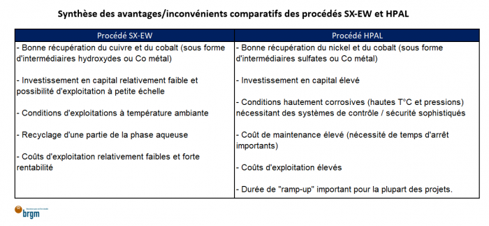 Synthèse des avantages/inconvénients comparatifs des procédés SX-EW et HPAL