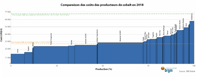 Comparaison des coûts des producteurs de cobalt en 2018 - © BRGM, S&P Global Comparaison des coûts des producteurs de cobalt en 2018