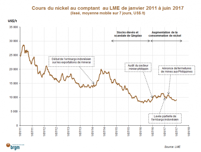 Cours du nickel au comptant au LME de janvier 2011 à juin 2017 - © BRGM, LME Cours du nickel au comptant au LME de janvier 2011 à juin 2017