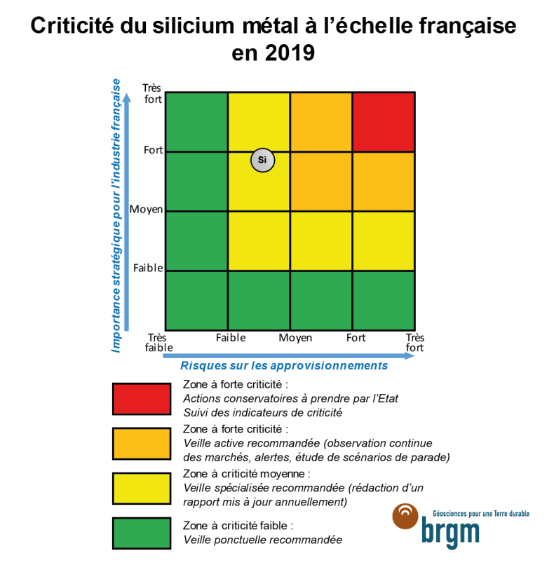 Criticité du silicium métal à l'échelle française en 2019 - © BRGM Criticité du silicium métal à l'échelle française en 2019