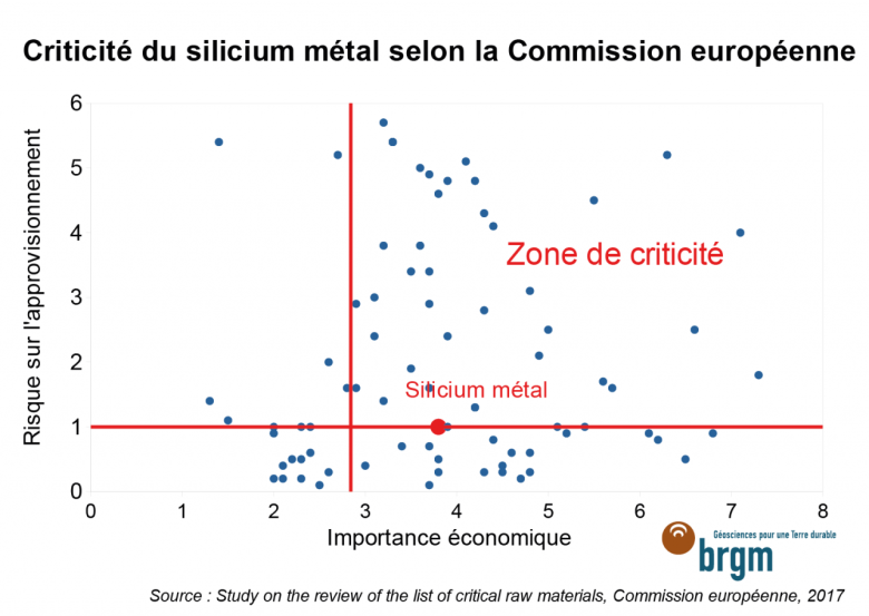 Criticité du silicium métal selon la CE