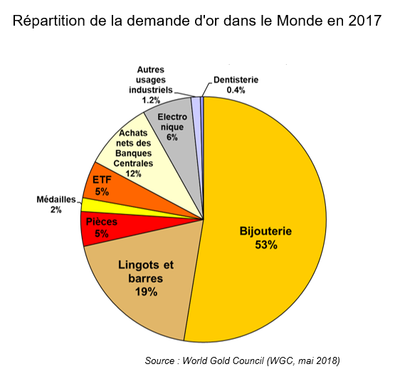 Répartition de la demande d'or dans le monde en 2017 - © BRGM, d'après World Gold Council, mai 2018 Répartition de la demande d'or dans le monde en 2017