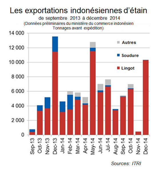 Les exportations indonésiennes d'étain - © BRGM, ITRI Les exportations indonésiennes d'étain