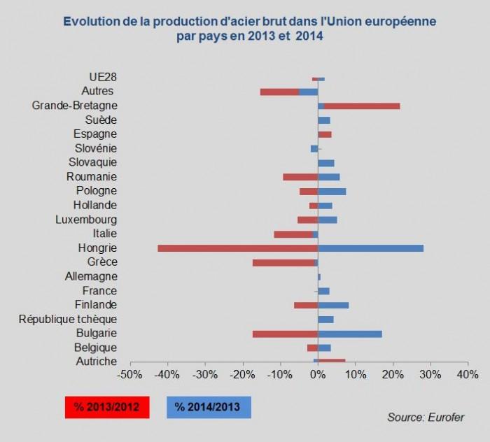 Evolution de la production d'acier brut dans l'Union européenne par pays en 2013 et 2014