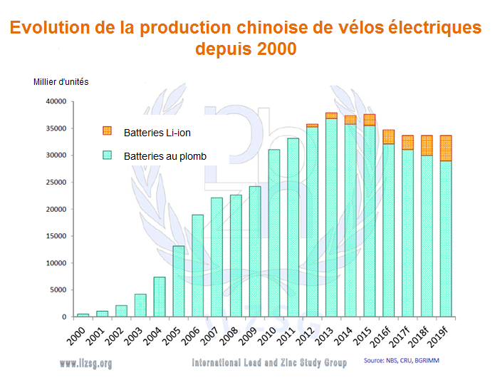 Evolution de la production chinoise de vélos électriques depuis 2000 - © BRGM, NBS, CRU, BGRIMM Evolution de la production chinoise de vélos électriques depuis 2000