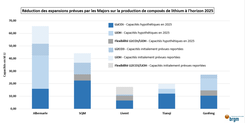 Réduction des expansions prévues par les majors sur la production de composés de Li à l'horizon 2025