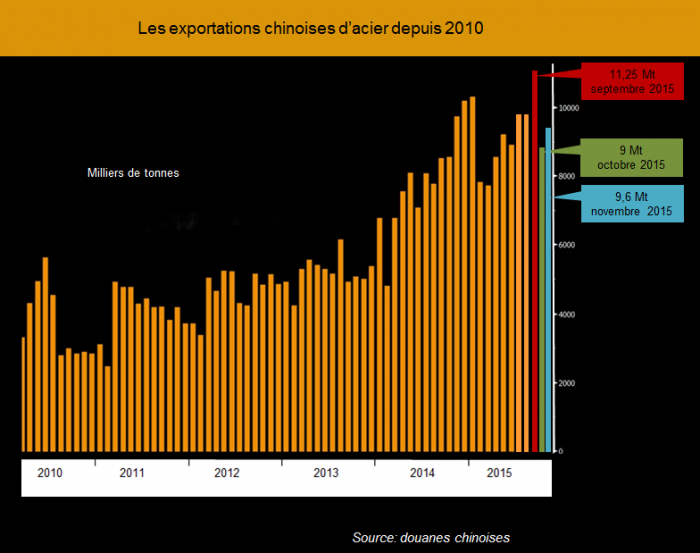 Les exportations chinoises d'acier depuis 2010 - © BRGM, douanes chinoises Les exportations chinoises d'acier depuis 2010