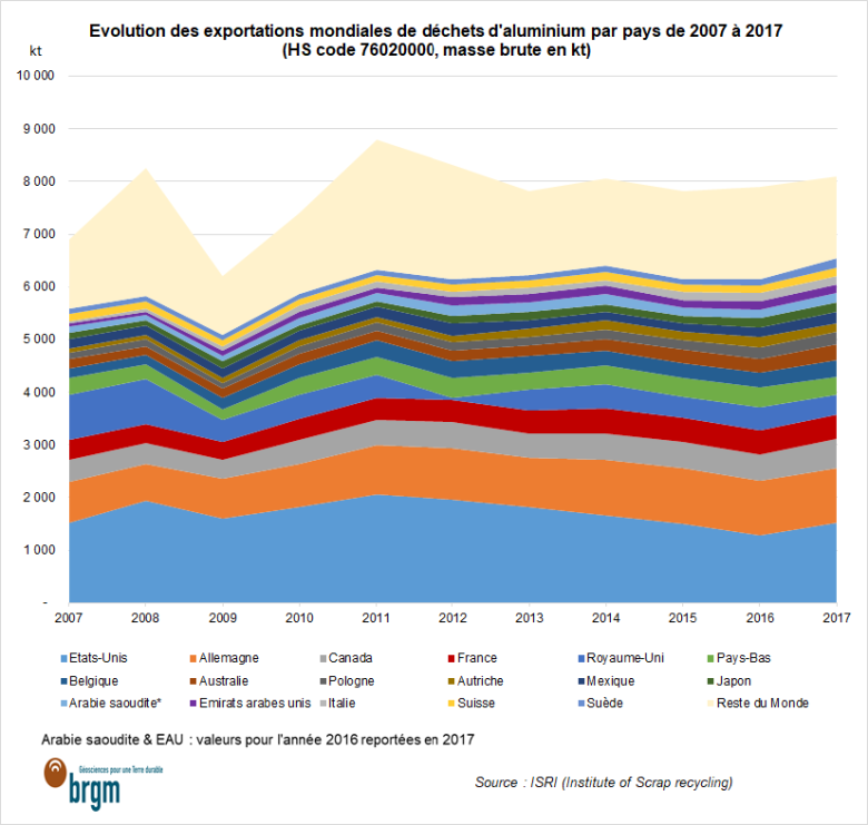 Evolution des exportations mondiales de déchets d'aluminium par pays de 2007 à 2017