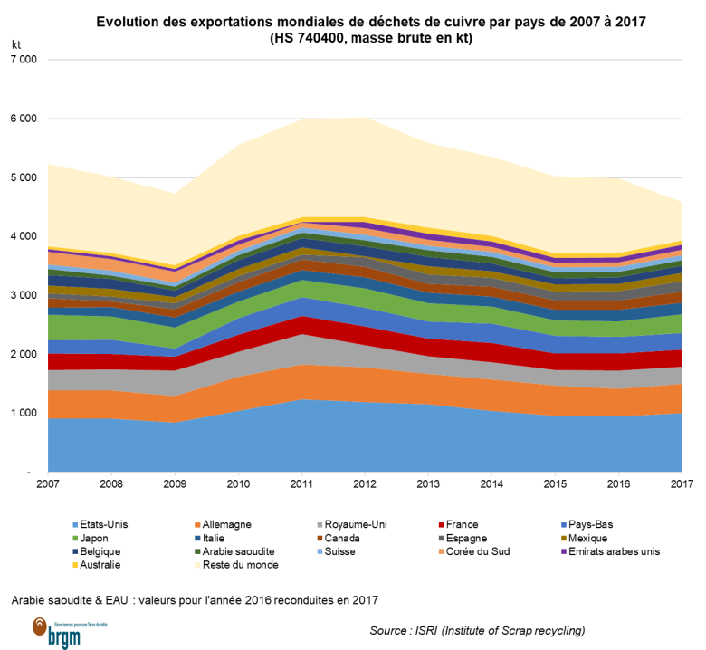 Evolution des exportations mondiales de déchets de cuivre par pays de 2007 à 2017