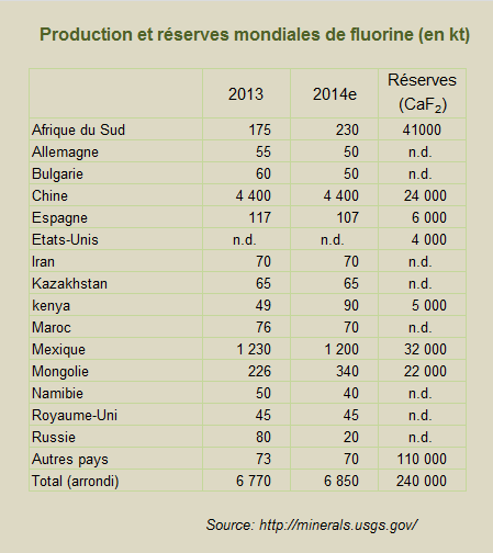 Production et réserves mondiales de fluorine (en kt) - © BRGM, USGS Production et réserves mondiales de fluorine (en kt)