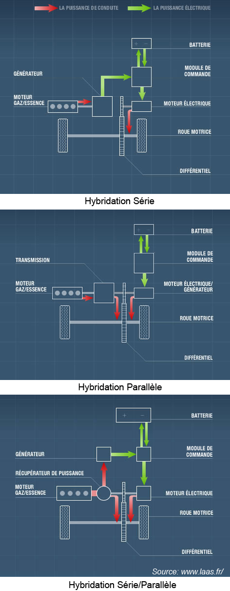 Principes des véhicules hybrides électriques