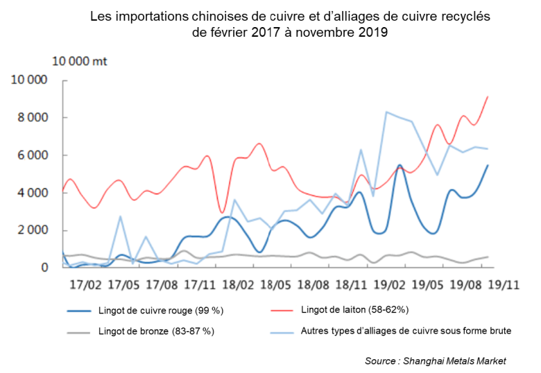 Importations chinoises de cuivre et d'alliages de cuivre recyclés de février 2017 à novembre 2019