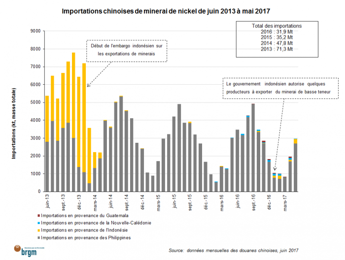 Importations chinoises de minerai de nickel de juin 2013 à mai 2017 - © BRGM, douanes chinoises Importations chinoises de minerai de nickel de juin 2013 à mai 2017