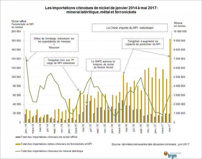 Les importations chinoises de nickel de janvier 2014 à mai 2017