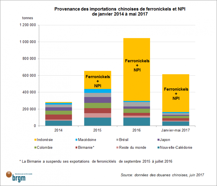 Provenance des importations chinoises de ferronickels et NPI de janvier 2014 à mai 2017