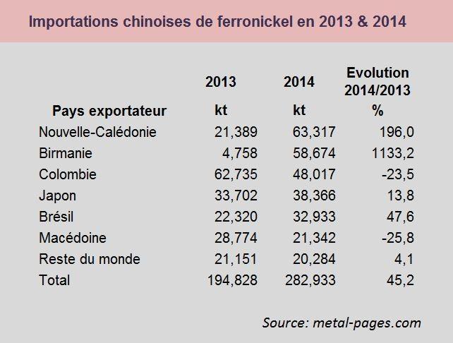 Importations chinoises de ferronickel en 2013 et 2014