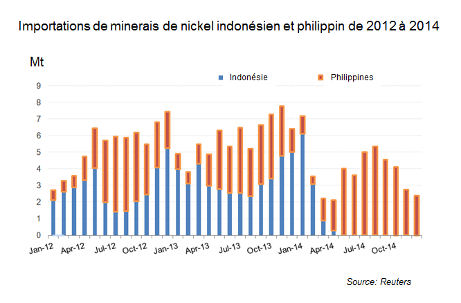Importations de minerais de nickel indonésien et philippin de 2012 à 2014 - © BRGM, Reuters Importations de minerais de nickel indonésien et philippin de 2012 à 2014