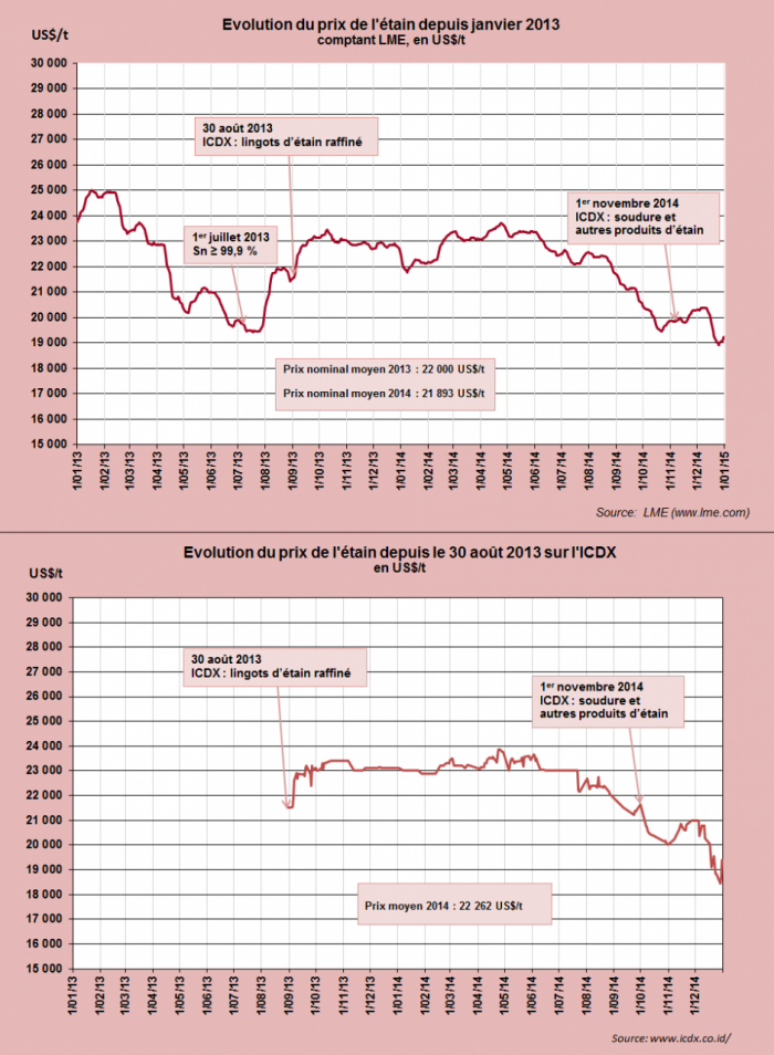 Evolution des prix de l'étain