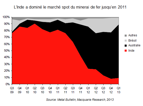 Parts des pays sur le marché spot du minerai de fer - © BRGM, Metal Bulletin, Macquarie Research 2013 Parts des pays sur le marché spot du minerai de fer