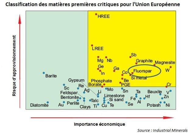 Classification des matières premières critiques pour l'Union Européenne - © BRGM, Industrial Minerals Classification des matières premières critiques pour l'Union Européenne