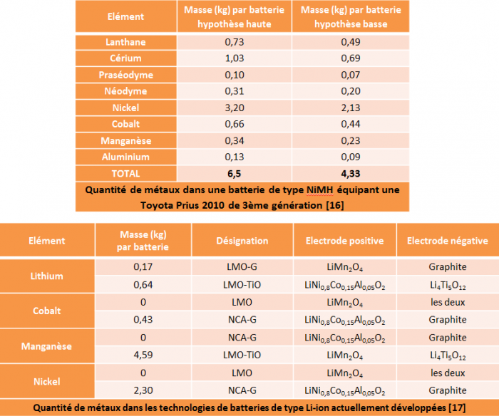 Quantité de métaux dans les technologies de batteries
