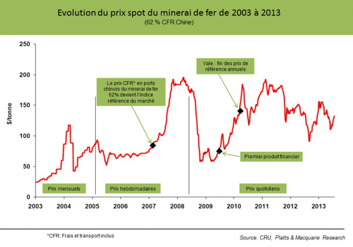 Evolution du prix spot du minerai de fer de 2003 à 2013 - © BRGM, CRU, Platts & Macquarie Research Evolution du prix spot du minerai de fer de 2003 à 2013