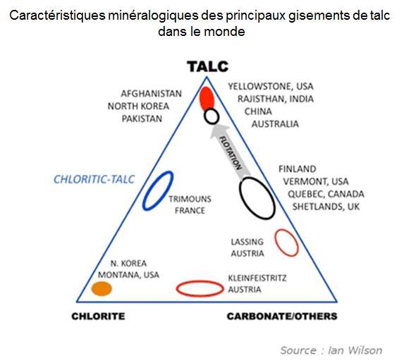 Caractéristiques minéralogiques des principaux gisements de talc dans le monde - © Ian Wilson Caractéristiques minéralogiques des principaux gisements de talc dans le monde