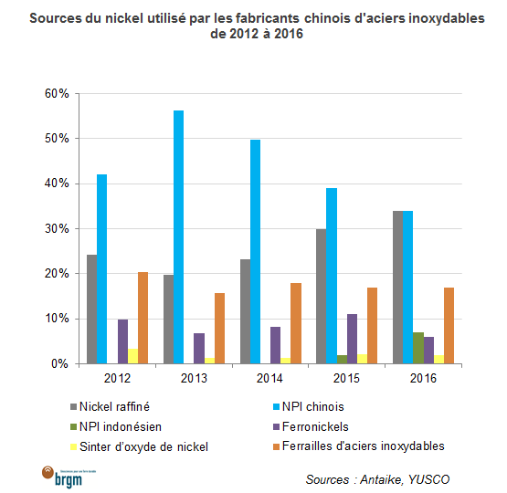 Sources du nickel utilisé par les fabricants chinois d'aciers inoxydables de 2012 à 2016
