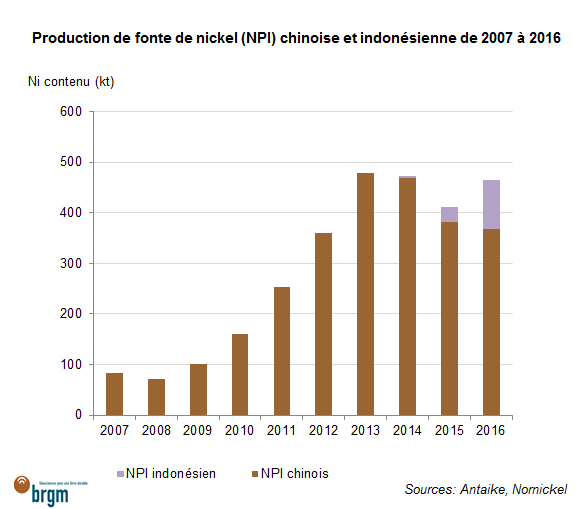 Production de fonte de nickel (NPI) chinoise et indonésienne de 2007 à 2016