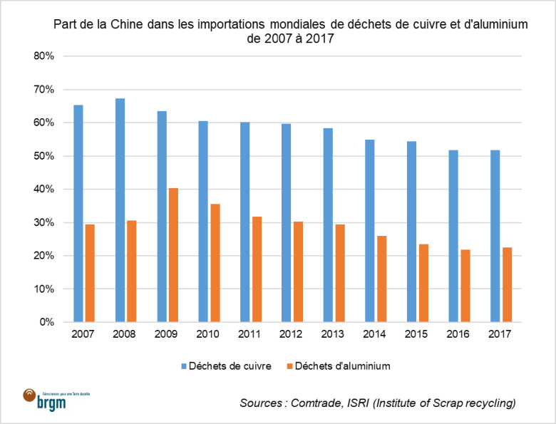 Part de la Chine dans les importations mondiales de déchets de cuivre et d'aluminium de 2007 à 2017