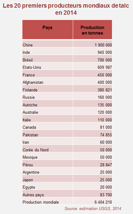 Les 20 premiers producteurs mondiaux de talc en 2014 - © BRGM, USGS 2014 Les 20 premiers producteurs mondiaux de talc en 2014