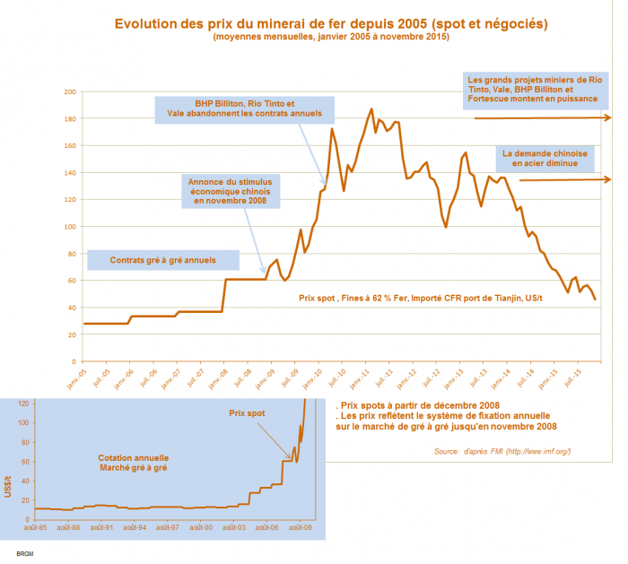 Evolution des prix du minerai de fer depuis 2005 (spot et négociés) - © BRGM, FMI Evolution des prix du minerai de fer depuis 2005