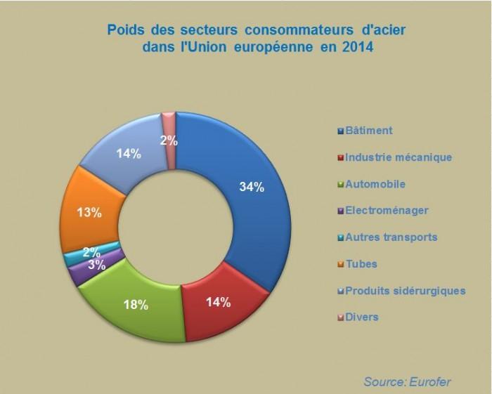 Poids des secteurs consommateurs d'acier dans l'Union européenne en 2014 - © BRGM, Eurofer Poids des secteurs consommateurs d'acier dans l'Union européenne en 2014