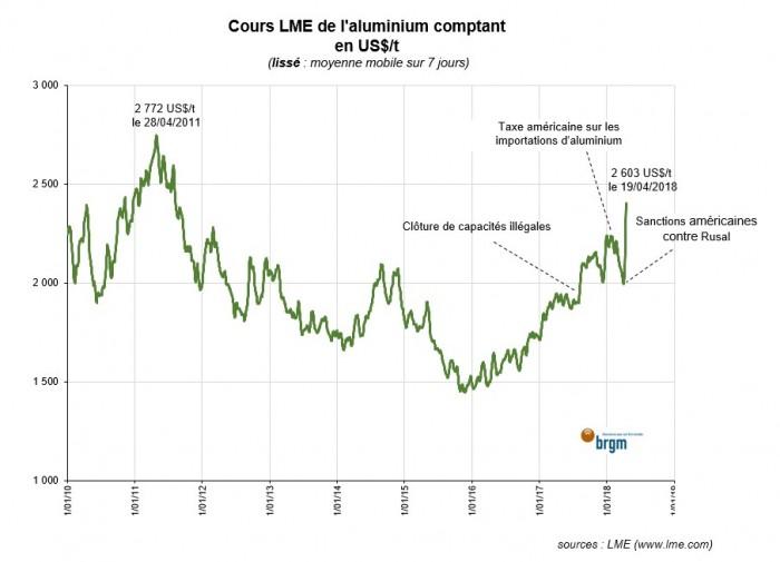 Cours LME de l'aluminium comptant en US$/t