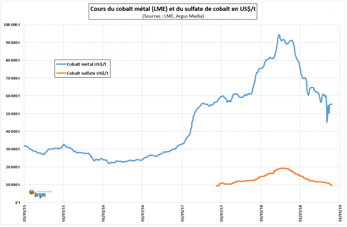 Cours du cobalt métal (LME) et du sulfate de cobalt en US$/t - © BRGM, LME et Argus Media Cours du cobalt métal (LME) et du sulfate de cobalt en US$/t