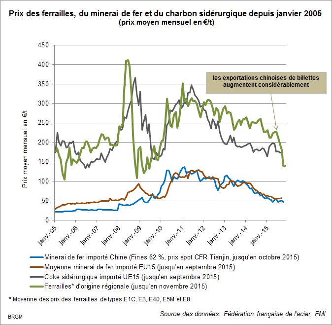 Prix des ferrailles, du minerai de fer et du charbon sidérurgique depuis janvier 2005