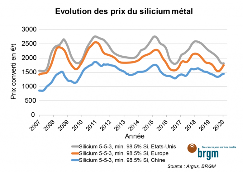 Evolution des prix du silicium métal entre 2007 et 2020 - © BRGM, d'après Argus, BRGM Evolution des prix du silicium métal entre 2007 et 2020