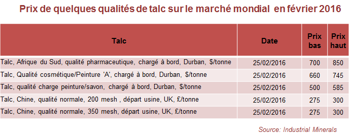 Prix de quelques qualités de talc sur le marché mondial en février 2016 - © BRGM, Industrial Minerals Prix de quelques qualités de talc sur le marché mondial en février 2016