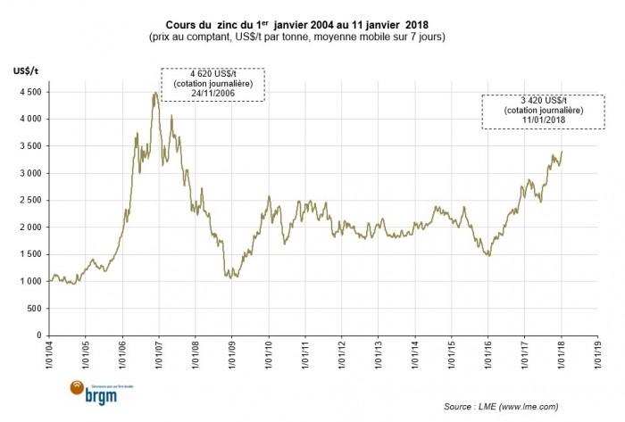 Cours du zinc du 1er janvier 2004 au 11 janvier 2018