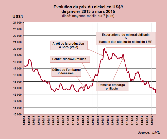 Evolution du prix du nickel en US$/t de janvier 2013 à mars 2015 - © BRGM, LME Evolution du prix du nickel en US$/t de janvier 2013 à mars 2015