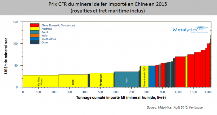 Prix CFR du minerai de fer importé en Chine en 2015