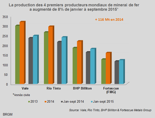 Production des 4 premiers producteurs mondiaux de minerai de fer