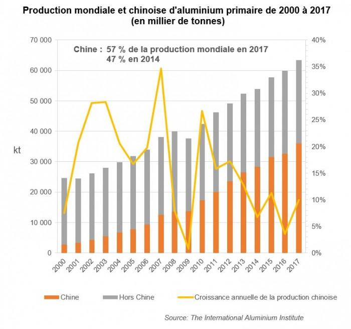 Production mondiale et chinoise d'aluminium primaire de 2000 à 2017