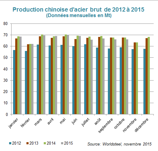 Production chinoise d'acier brut de 2012 à 2015 - © BRGM, Worldsteel novembre 2015 Production chinoise d'acier brut de 2012 à 2015