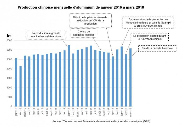 Production chinoise mensuelle d'aluminium de janvier 2016 à mars 2018
