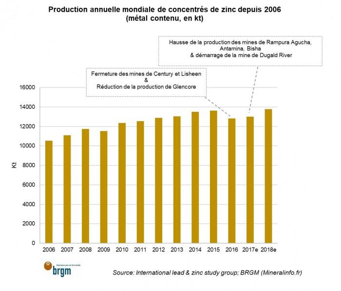 Production annuelle mondiale de concentrés de zinc depuis 2006