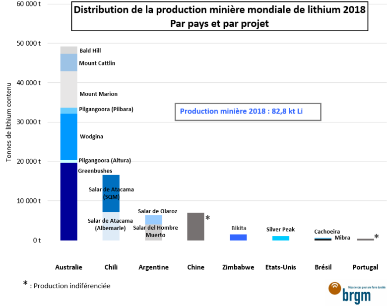 Production minière mondiale de lithium en 2018 - © BRGM Production minière mondiale de lithium en 2018