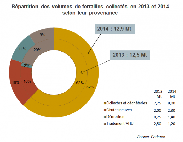 Répartition des volumes de ferrailles collectés en 2013 et 2014 selon leur provenance - © Federec Répartition des volumes de ferrailles collectés en 2013 et 2014 selon leur provenance
